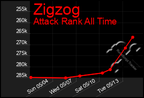 Total Graph of Zigzog
