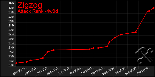 Last 31 Days Graph of Zigzog
