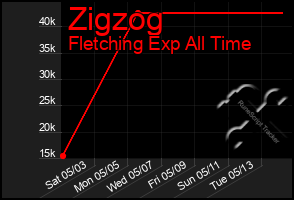 Total Graph of Zigzog