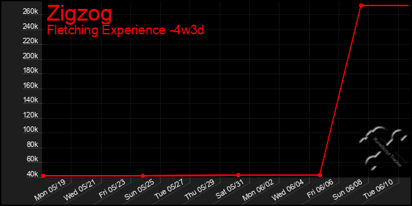 Last 31 Days Graph of Zigzog