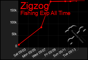 Total Graph of Zigzog