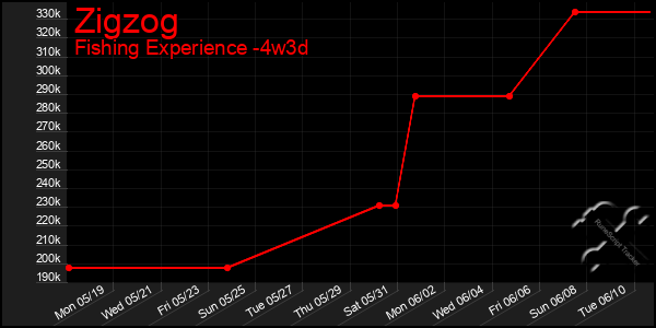 Last 31 Days Graph of Zigzog