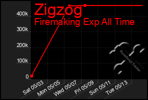 Total Graph of Zigzog