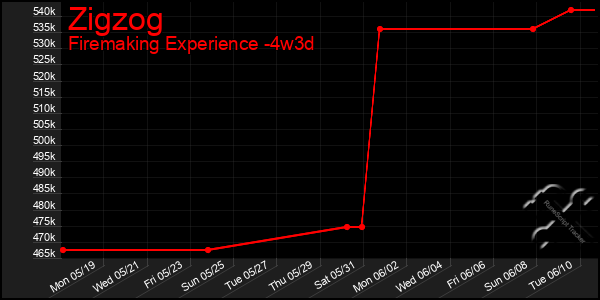 Last 31 Days Graph of Zigzog