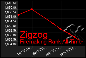 Total Graph of Zigzog