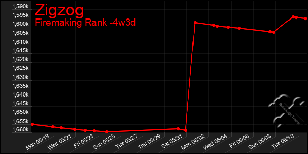 Last 31 Days Graph of Zigzog