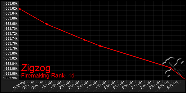 Last 24 Hours Graph of Zigzog