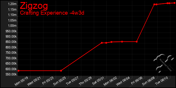 Last 31 Days Graph of Zigzog