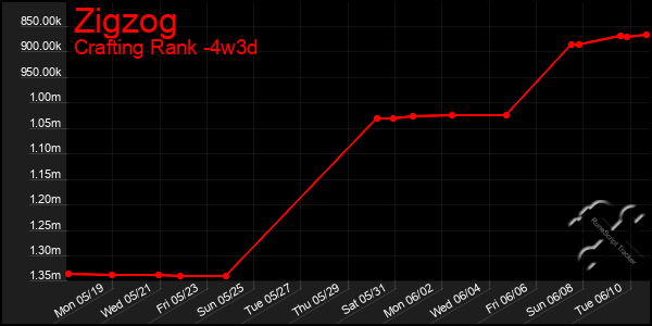 Last 31 Days Graph of Zigzog