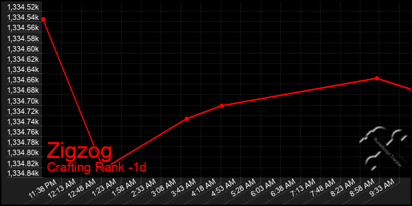 Last 24 Hours Graph of Zigzog