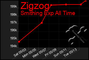 Total Graph of Zigzog