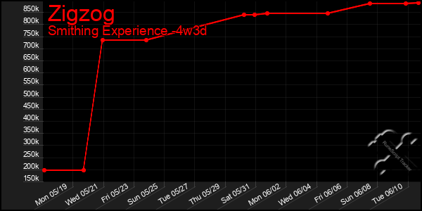 Last 31 Days Graph of Zigzog