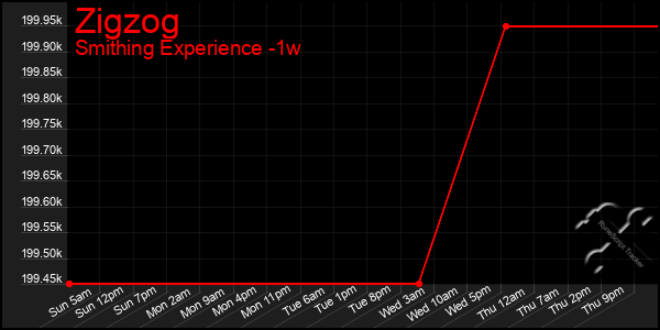 Last 7 Days Graph of Zigzog