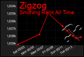 Total Graph of Zigzog