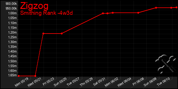 Last 31 Days Graph of Zigzog