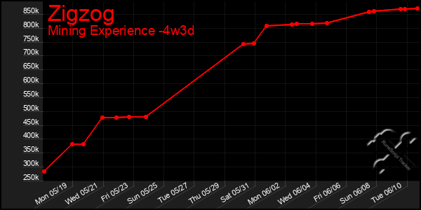 Last 31 Days Graph of Zigzog