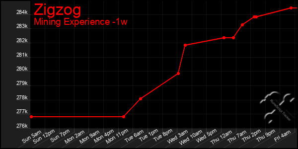 Last 7 Days Graph of Zigzog