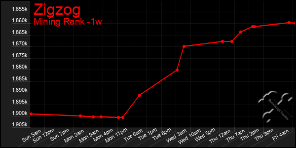 Last 7 Days Graph of Zigzog