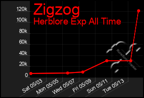 Total Graph of Zigzog