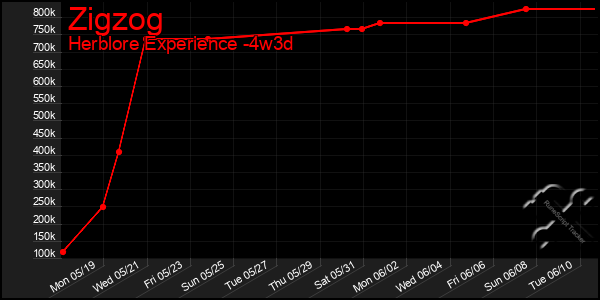 Last 31 Days Graph of Zigzog