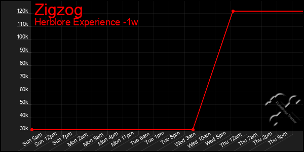 Last 7 Days Graph of Zigzog
