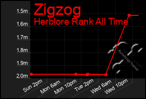 Total Graph of Zigzog