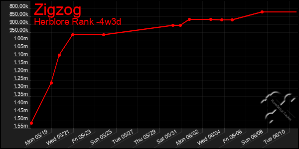 Last 31 Days Graph of Zigzog