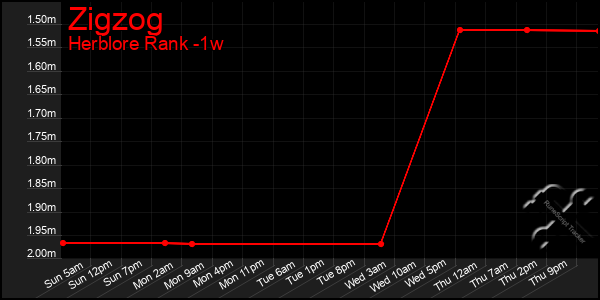 Last 7 Days Graph of Zigzog