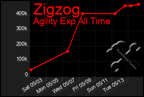 Total Graph of Zigzog