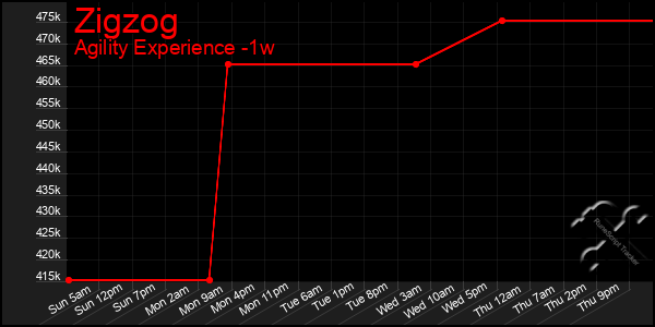 Last 7 Days Graph of Zigzog