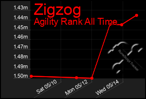 Total Graph of Zigzog