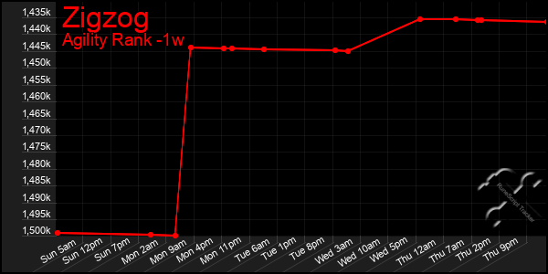 Last 7 Days Graph of Zigzog