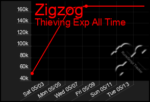 Total Graph of Zigzog