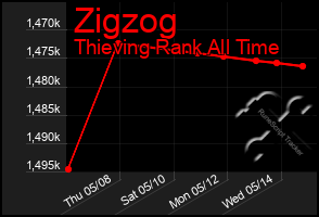 Total Graph of Zigzog