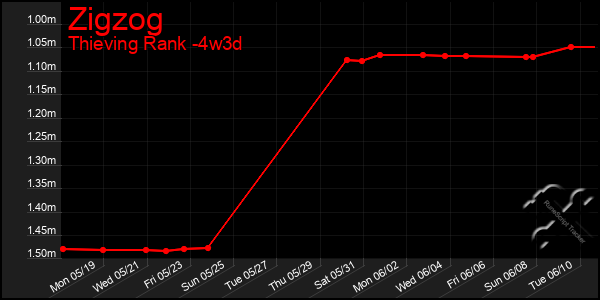 Last 31 Days Graph of Zigzog