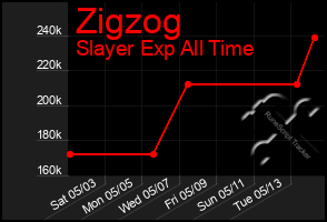 Total Graph of Zigzog