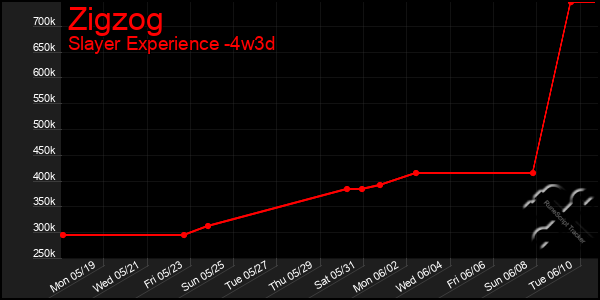 Last 31 Days Graph of Zigzog