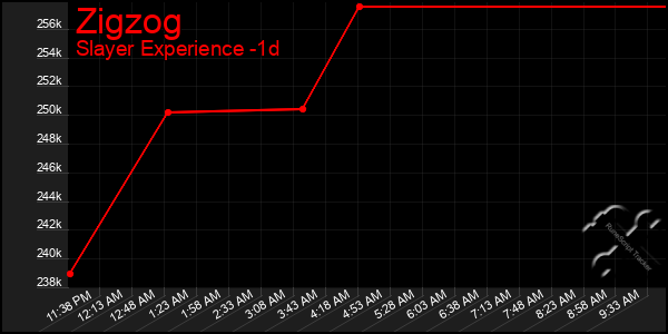 Last 24 Hours Graph of Zigzog