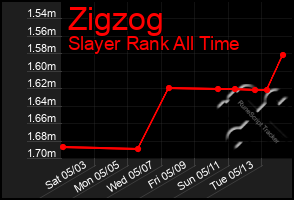 Total Graph of Zigzog