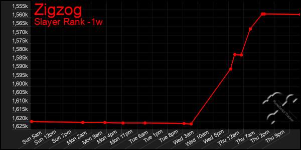 Last 7 Days Graph of Zigzog