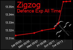 Total Graph of Zigzog