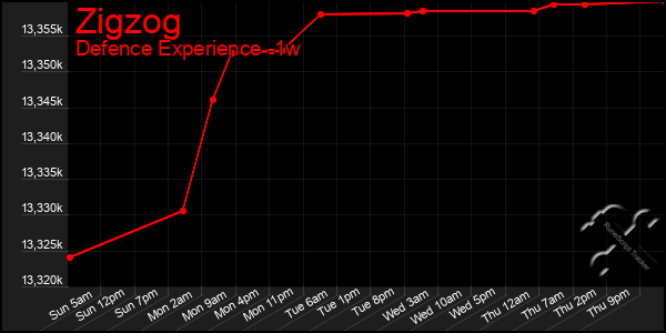 Last 7 Days Graph of Zigzog