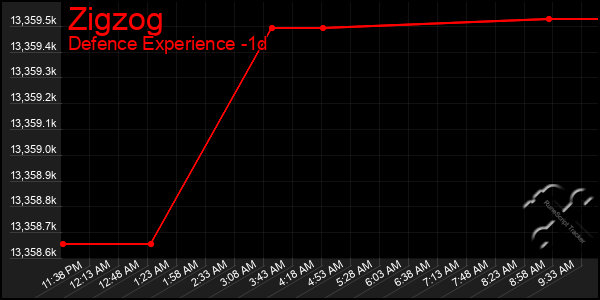 Last 24 Hours Graph of Zigzog