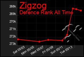 Total Graph of Zigzog