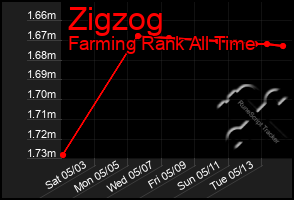 Total Graph of Zigzog