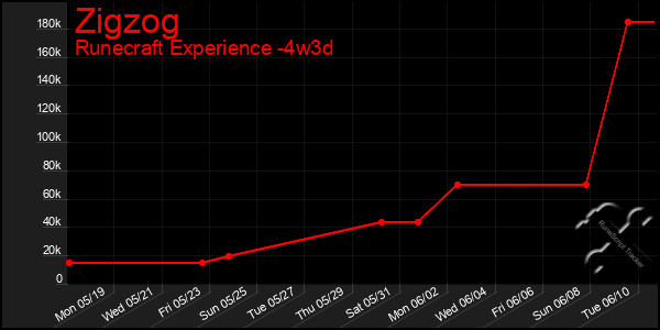 Last 31 Days Graph of Zigzog