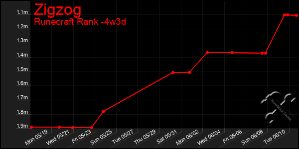 Last 31 Days Graph of Zigzog