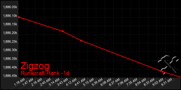Last 24 Hours Graph of Zigzog