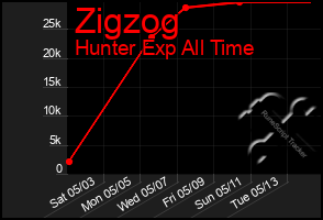 Total Graph of Zigzog