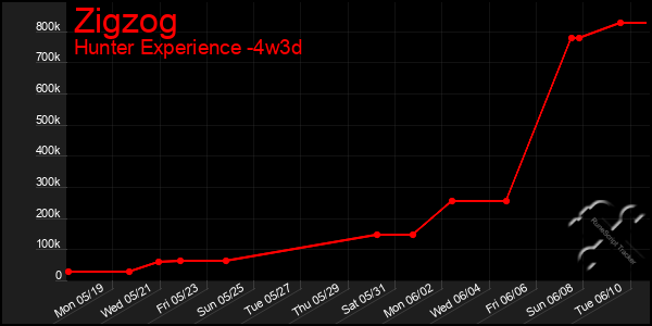 Last 31 Days Graph of Zigzog